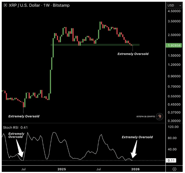 XRP Supply Shrinks As ETFs Absorb Massively Ahead Of 2026
