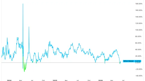 Bitcoin miner 'capitulation' comes as trader sees later 2026 bear-market bottom