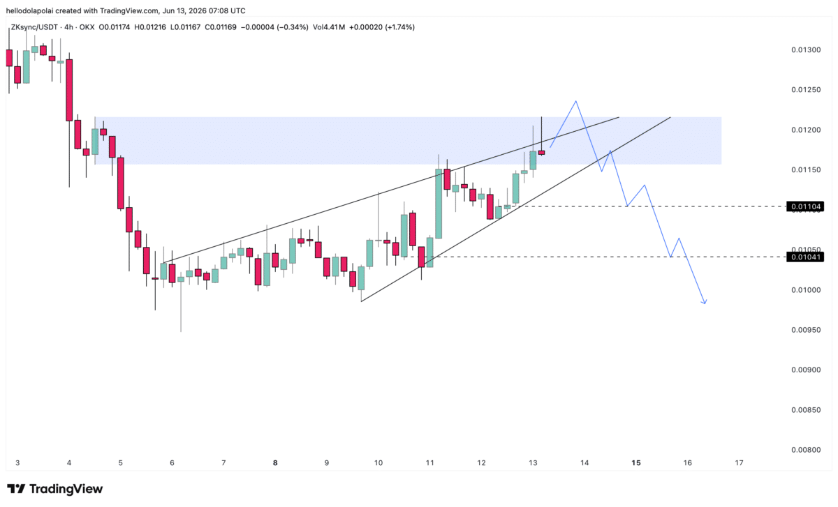zkSync climbs 11% in 24 hours – But a sharp pullback threatens the rally image 3