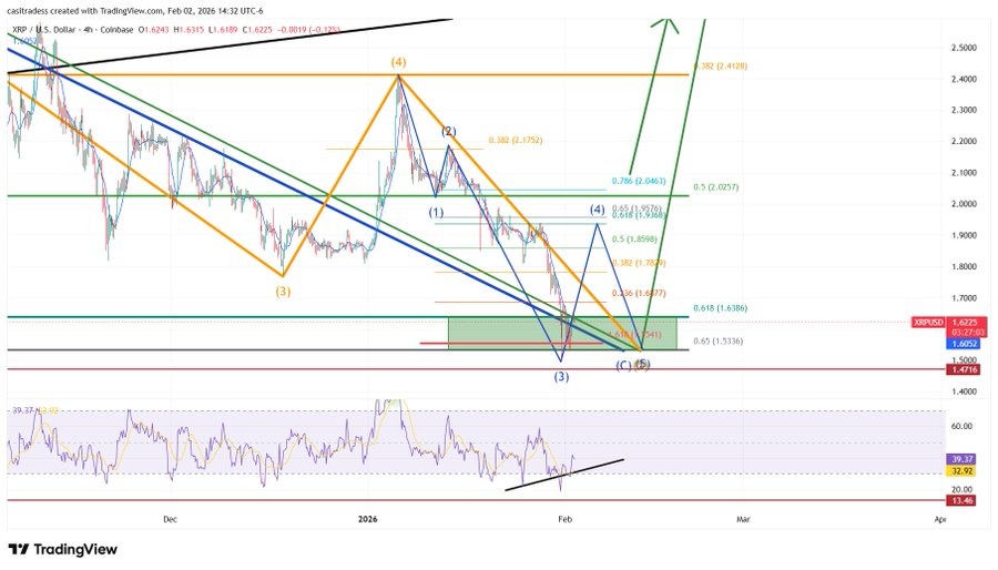 XRP Tests Golden Pocket Support After 15% Weekly Drop image 2