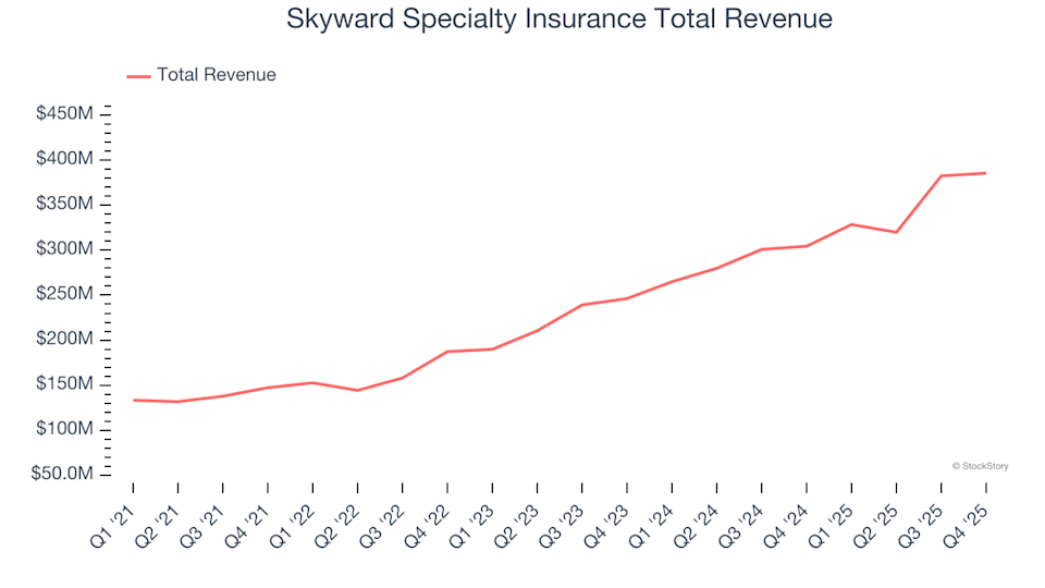 Property and Casualty Insurance Shares Fourth Quarter Performance: Comparing Skyward Specialty Insurance (NASDAQ:SKWD)