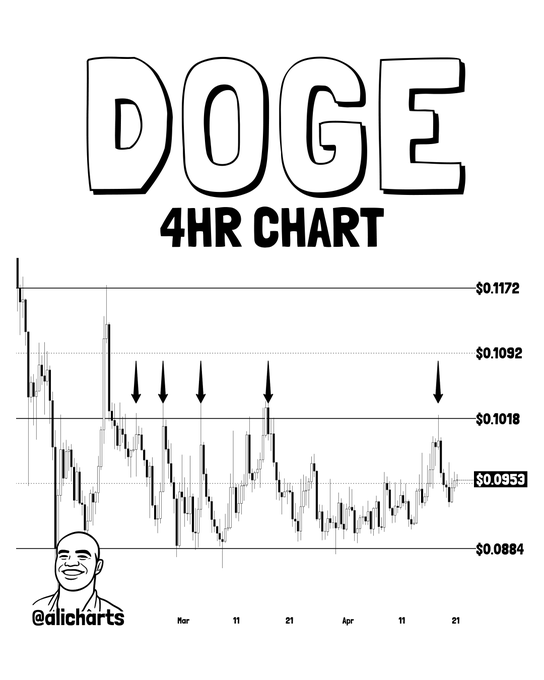  Dogecoin Price at Key Level, Will This Breakout Finally Happen?