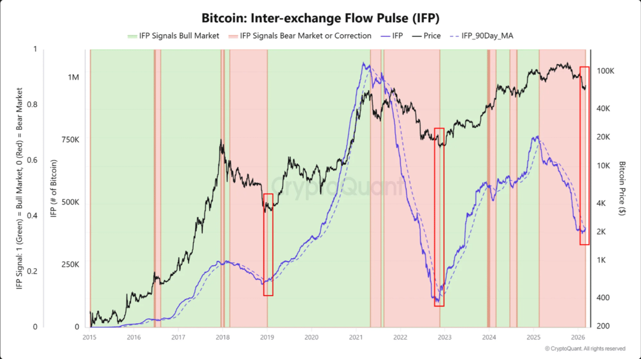 Bitcoin trades 20% below miner costs as fear builds, but is a bullish rotation starting?