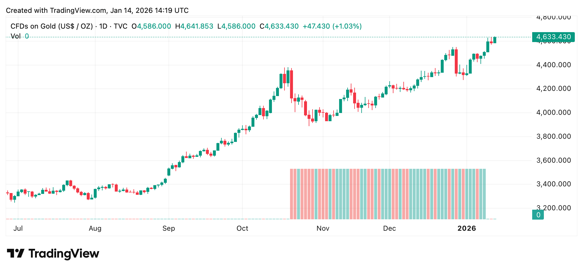 银价接近100美元，全球短缺推动金价上涨 image 0