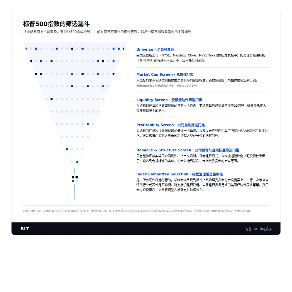 纳指为 SpaceX 动加入开“绿灯”，标普 500 却拒之门外？——揭开懂指数编制方法论的神秘面纱 image 1