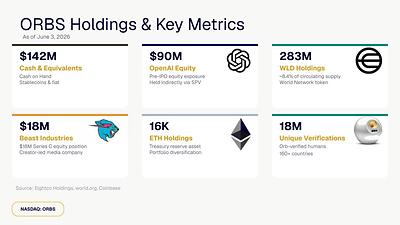 Eightco Holdings (NASDAQ: ORBS) Reports Total Holdings of Approximately $437 Million, Includes OpenAI, Beast Industries, More Than 16,000 ETH and Over 283 Million WLD Tokens image 0