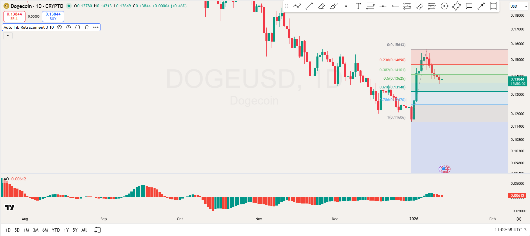 Dogecoin Price Analysis for Jan 12: DOGE Must Close Above This Crucial Resistance