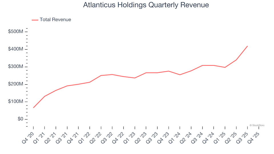 Atlanticus Holdings (NASDAQ:ATLC) Announces Robust Fourth Quarter Results for Fiscal Year 2025