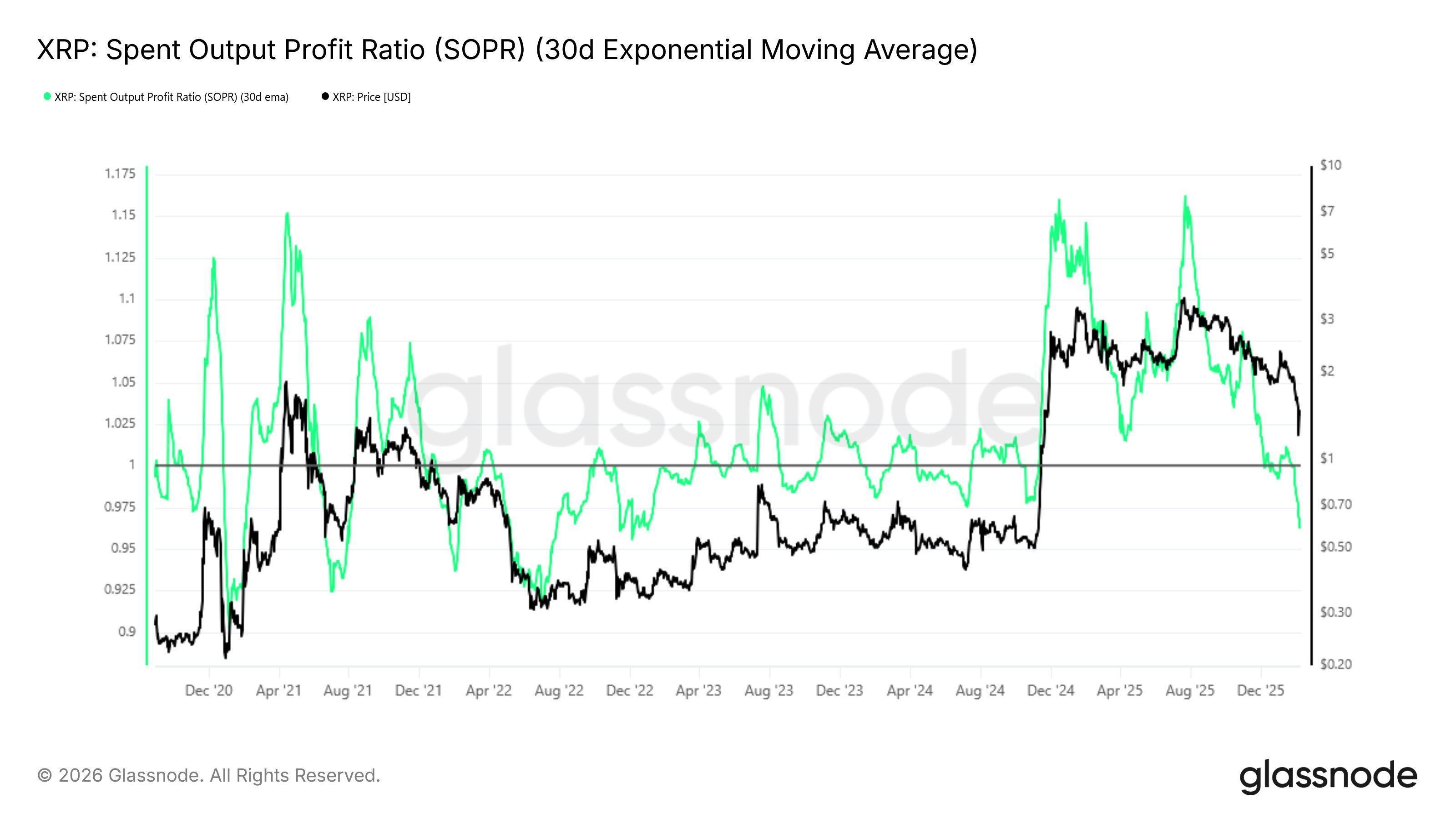 XRP's SOPR dropped to 0.96, meaning most holders are now selling at a loss image 2
