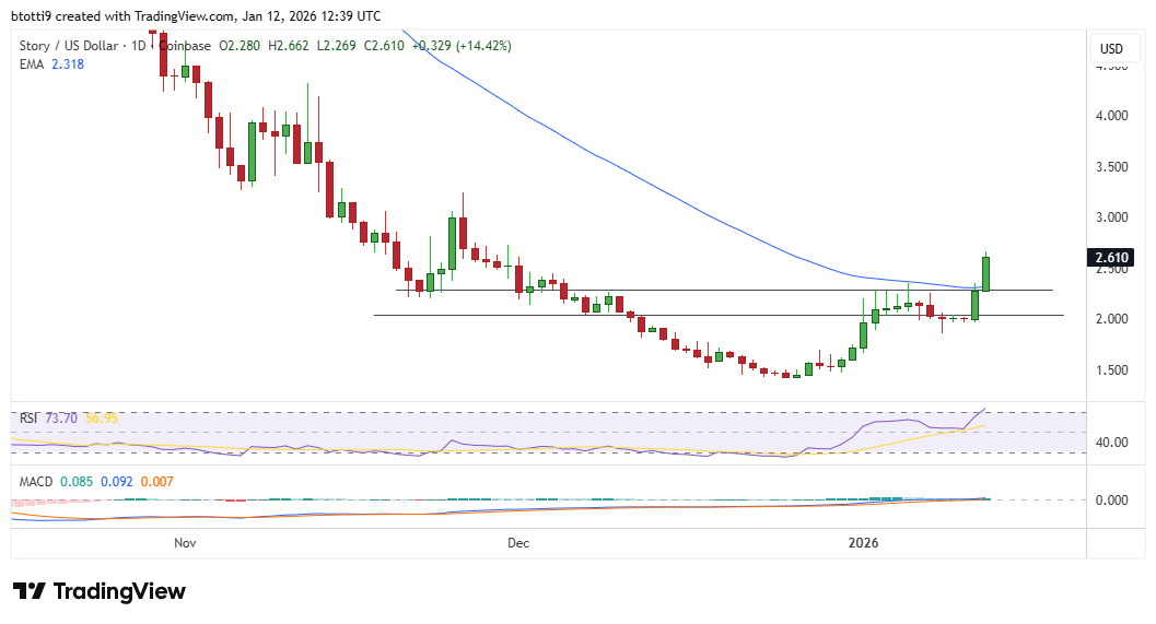Story Protocol’s IP token surges 22%, outpacing top altcoins: check forecast image 1
