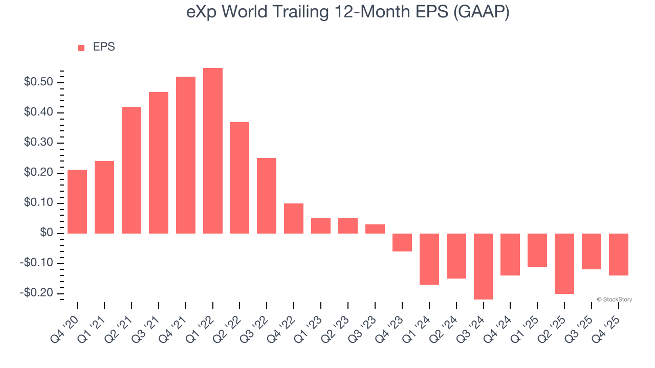 eXp World (NASDAQ:EXPI) Posts Better-Than-Expected Sales In Q4 CY2025 image 4