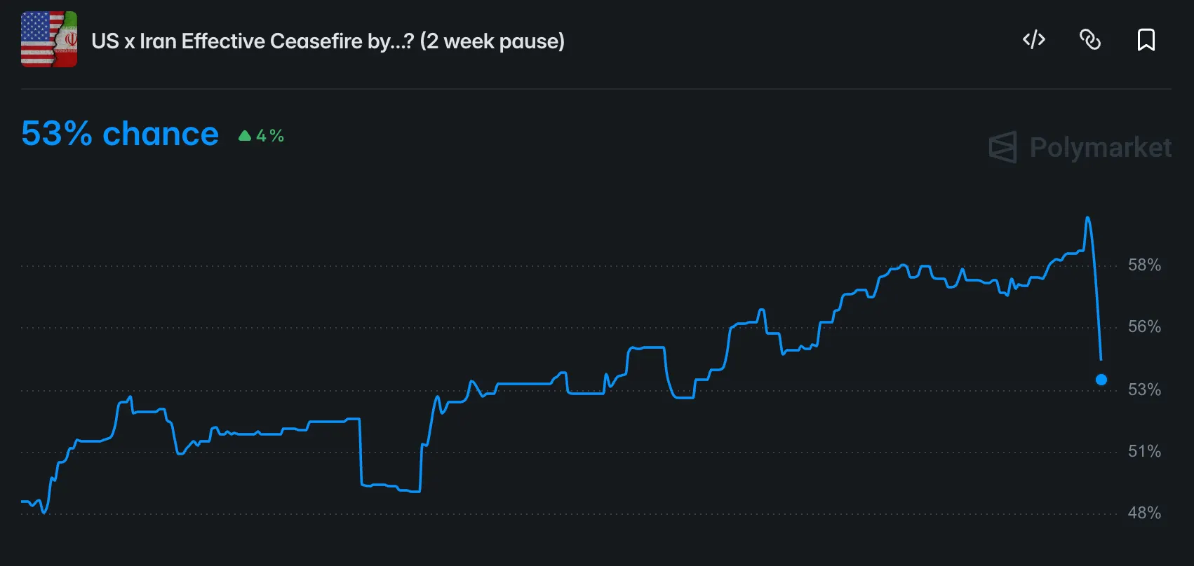 Markets Don’t Buy the US Ceasefire Against Iran Will Last image 0