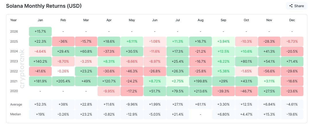 Solana Price to $200: History Signals Possibility image 2
