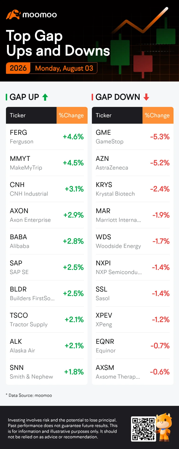 Top Gap Ups and Downs on Monday: BABA, AZN, SAP and More