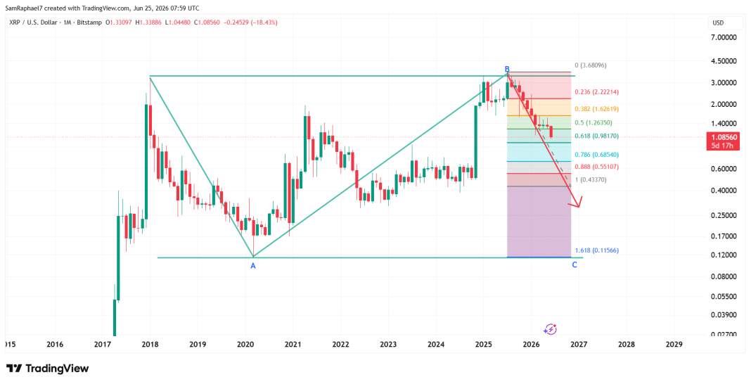 XRP Cycle Bottom Now Depends on Whether It Follows an Expanded, Running, or Regular Flat image 2