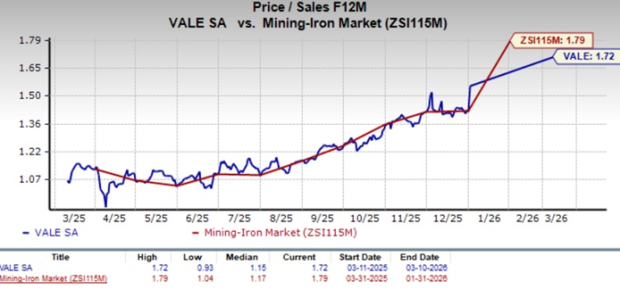 VALE Reports Robust 2025 Production: Will Growth Fuel Further Advances?