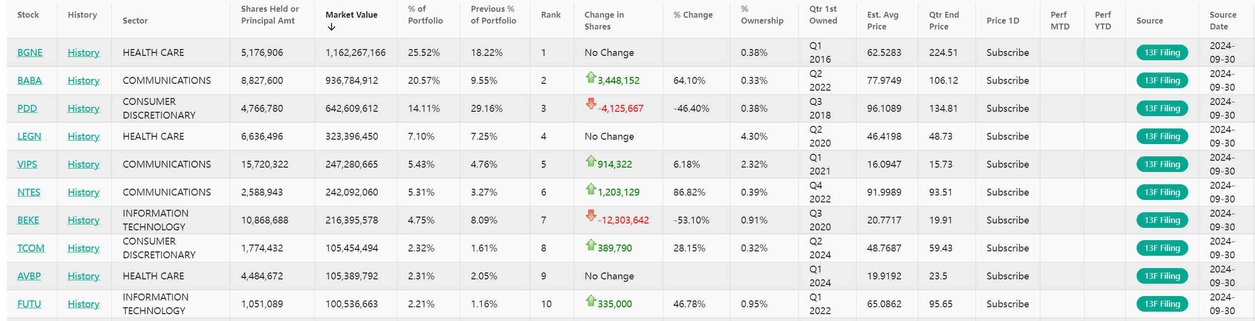 高瓴HHLR Q3持仓：中概股占据绝对主导地位，持仓总市值增长超10%！  image 5