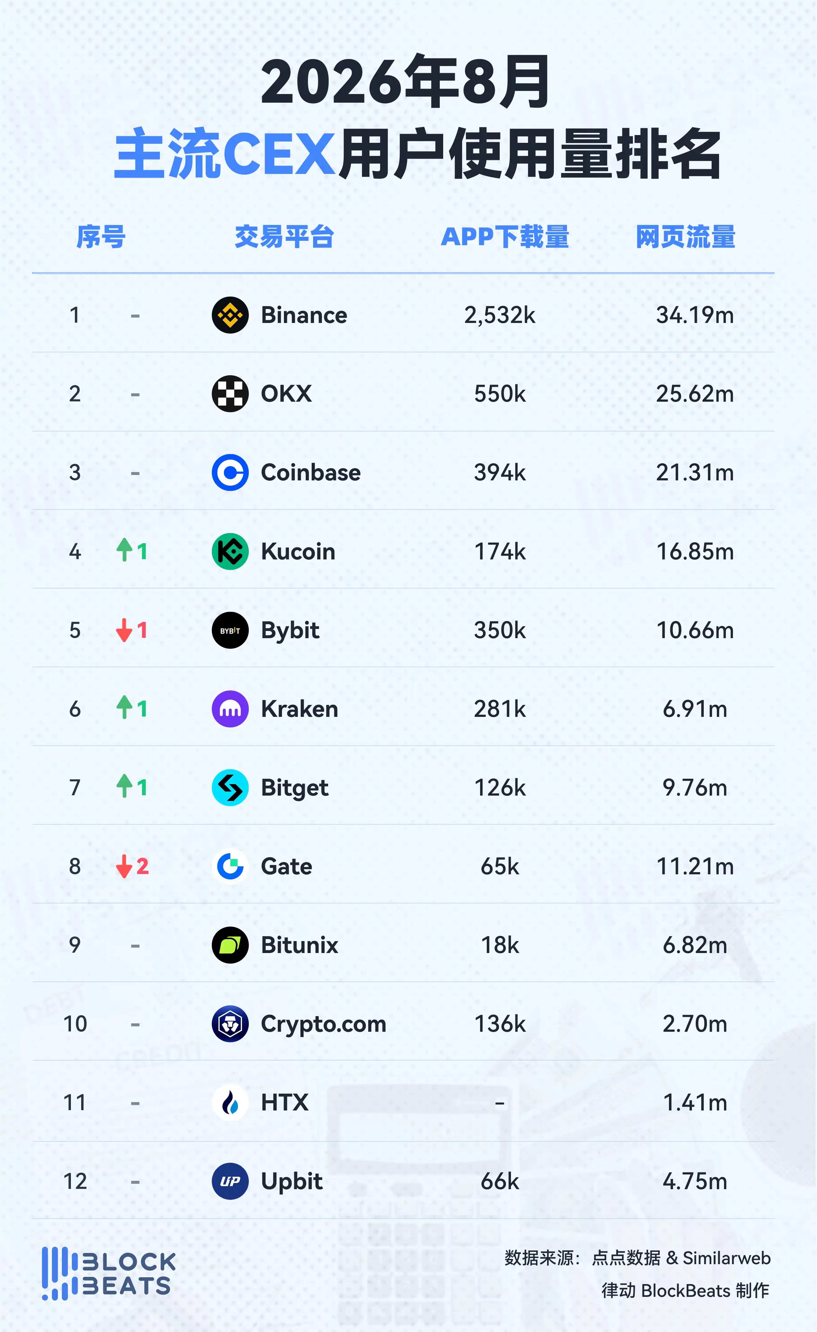 August Exchange Rankings: Spot Market Grows Over 18%, Trading Activity Rebounds Significantly image 1
