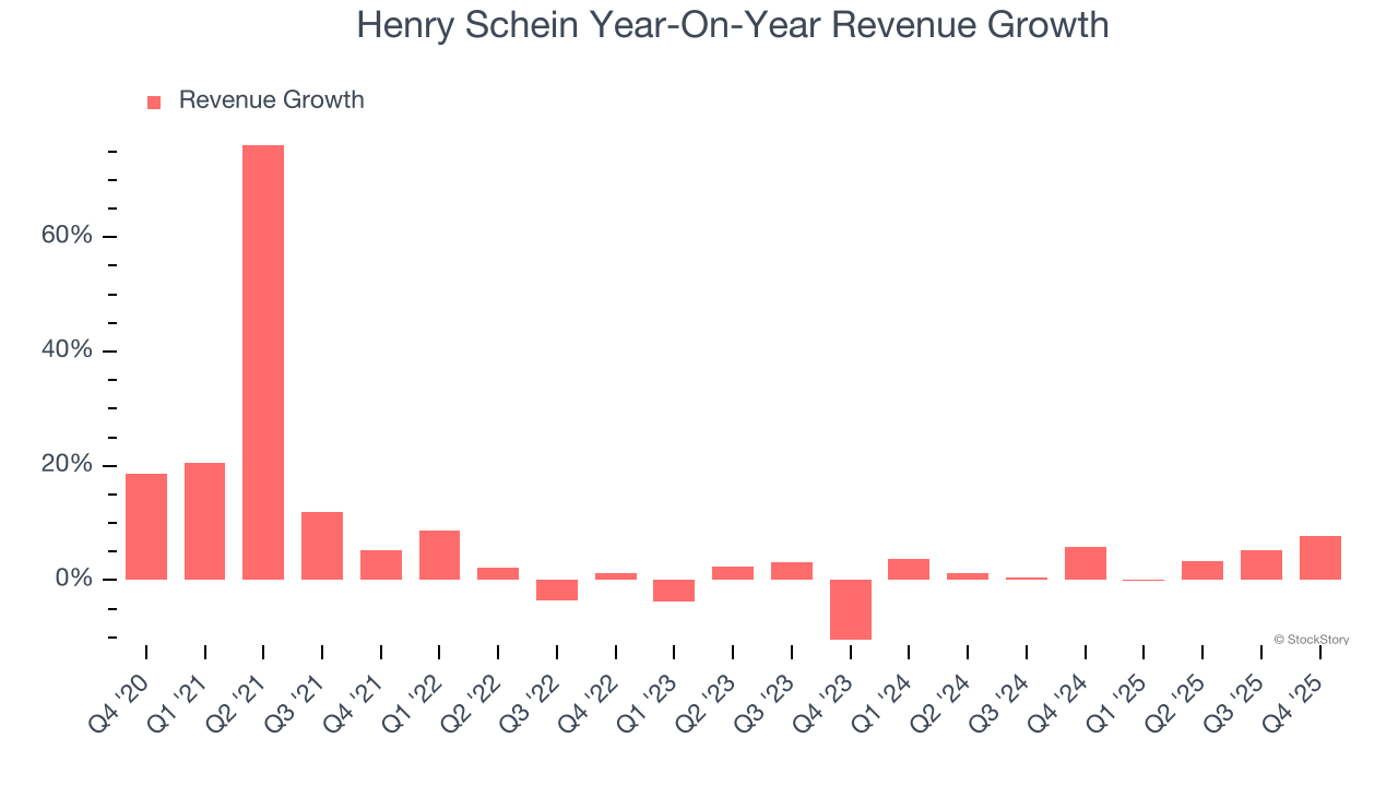 Henry Schein's (NASDAQ:HSIC) Q4 CY2025 Sales Beat Estimates image 2