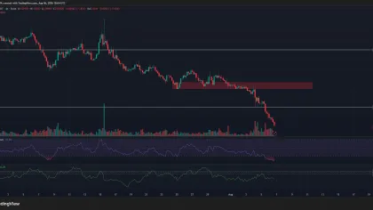 Canton crypto down 15% in 72 hours as heavy selling volume accelerates
