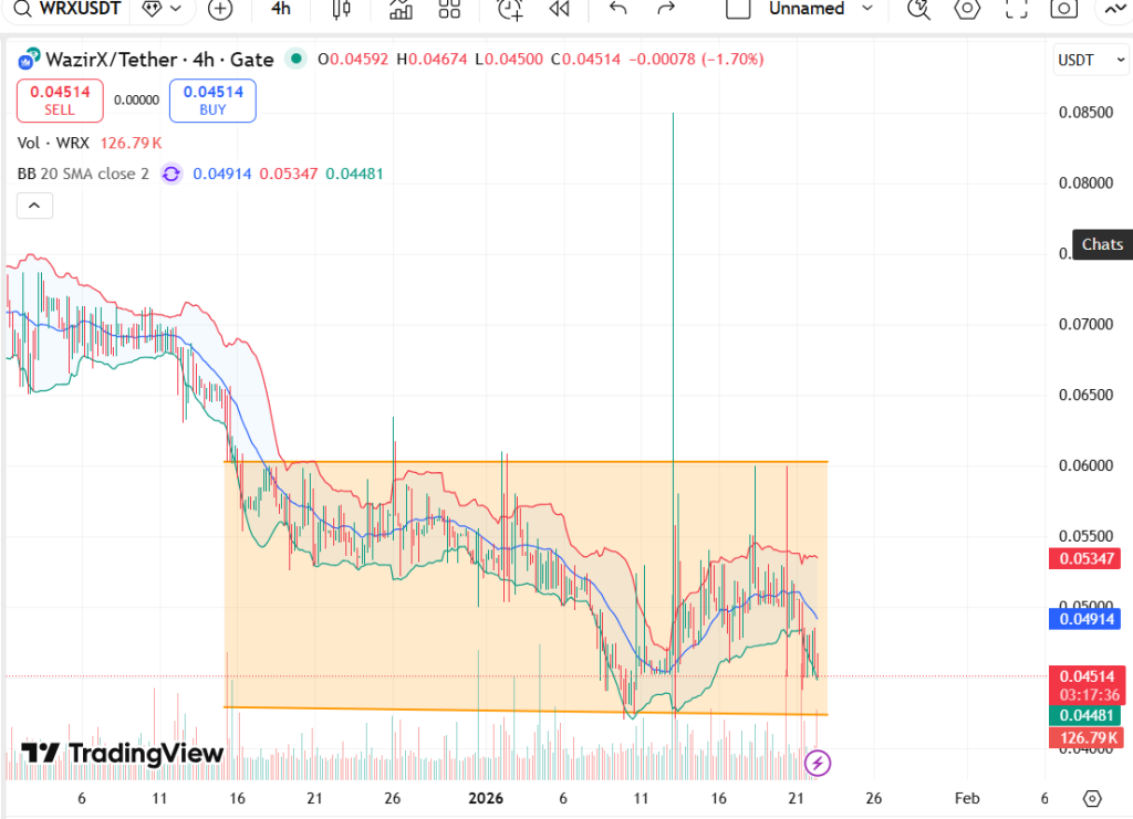WazirX (WRX) Price Prediction 2026, 2027 – 2030: Can WRX Recover After the Hack? image 0