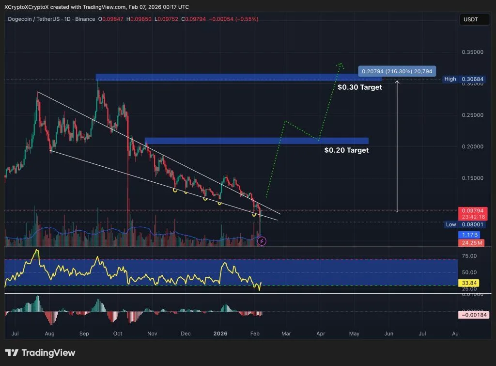 Dogecoin Breaks Out of Descending Channel image 1