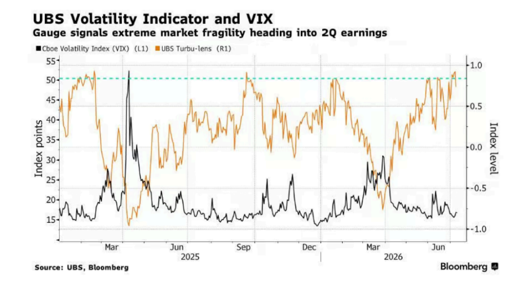 The U.S. stock market is in an "extremely fragile" state as earnings season begins image
