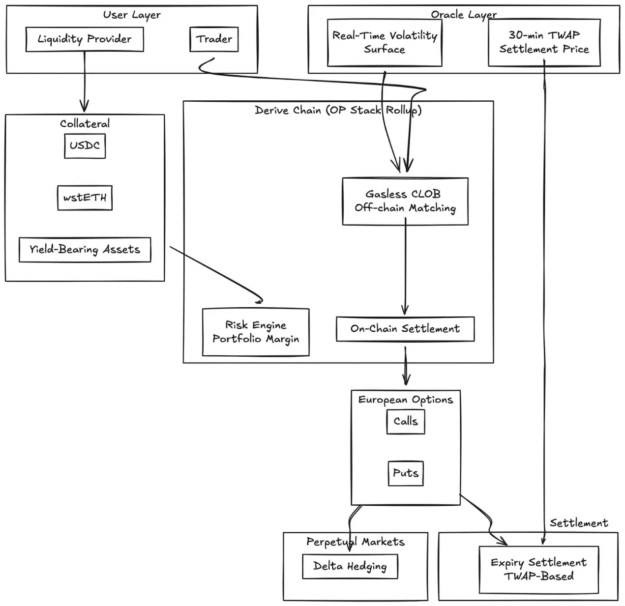 “躺赚”时代终结，加密期权如何扛起2026年的收益大旗？ image 5