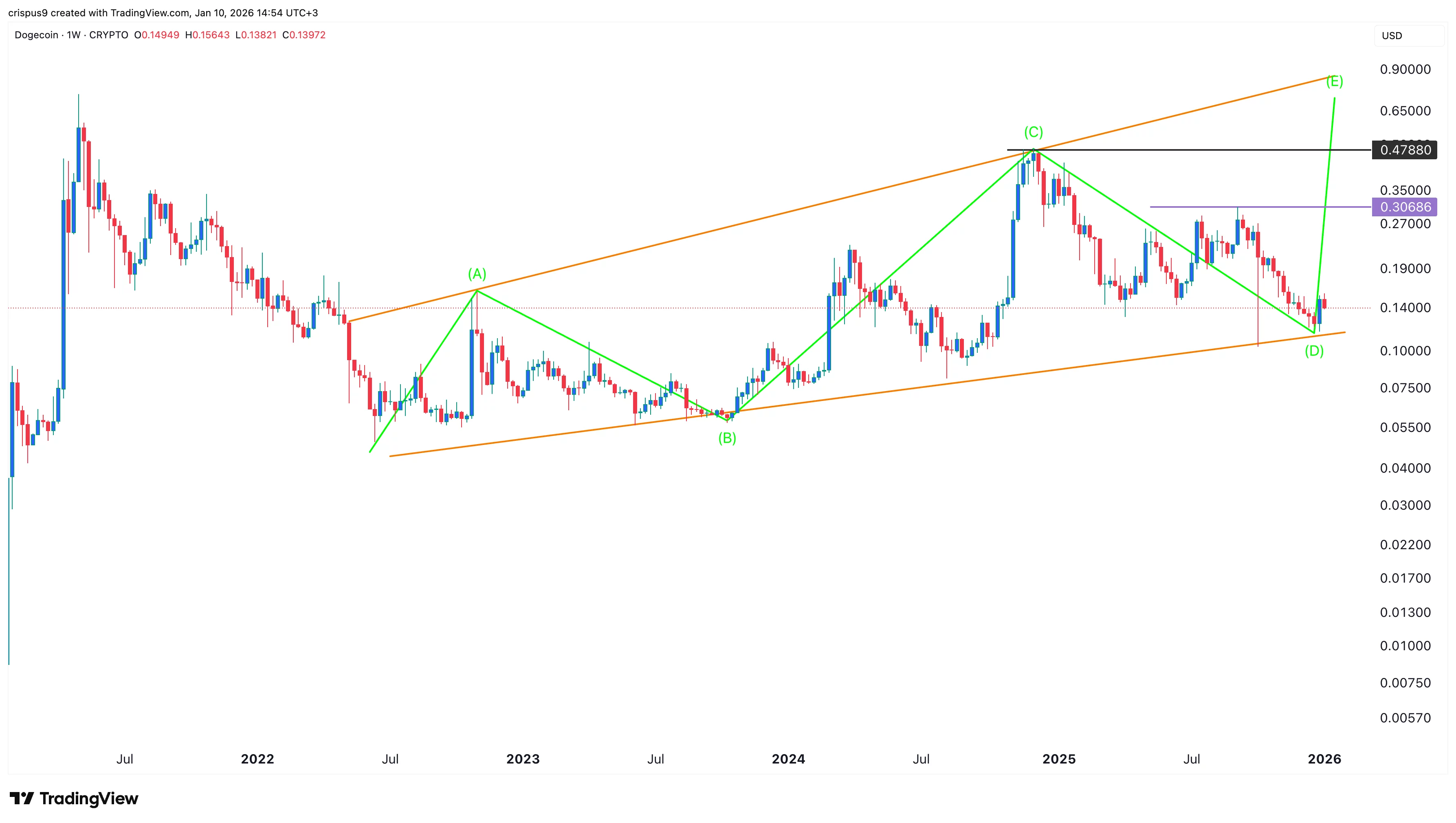  Elliot Wave points to a Dogecoin price rebound as DOGE ETF inflows rise 