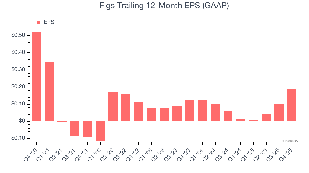 Figs (NYSE:FIGS) Surprises With Strong Q4 CY2025, Stock Soars image 5