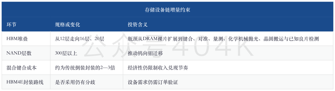 存储周报 — 锁量升温：HBM长协拉长能见度，NAND扩产与终端成本检验成色 image 1