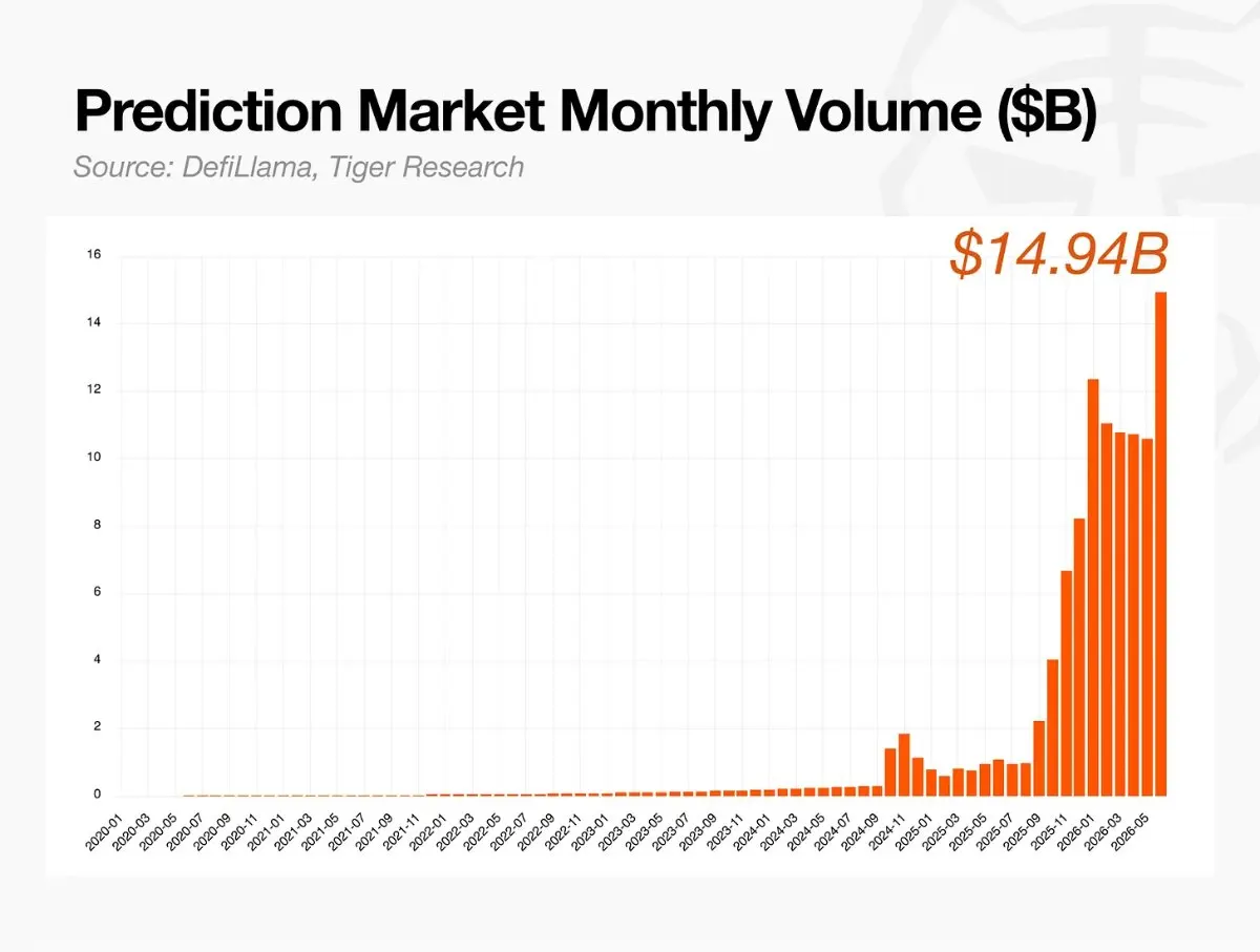 Tiger Research :扎克伯格开始押注预测市场,而亚洲国家却仍视其为赌博 image 0