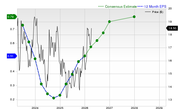 Will Columbia Financial (CLBK) Benefit from Increasing Earnings Projections? image