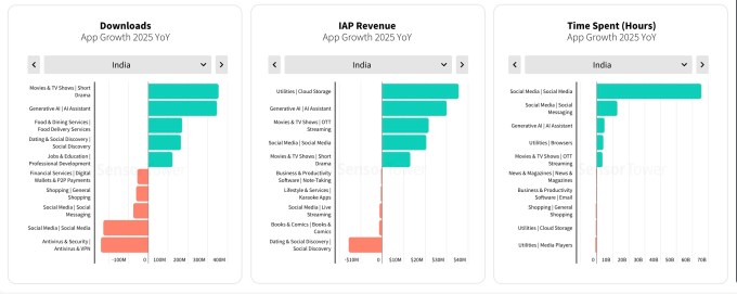 India saw app downloads bounce back to 25.5 billion in 2025, driven by the surge of AI-powered assistants and the rising popularity of microdramas.