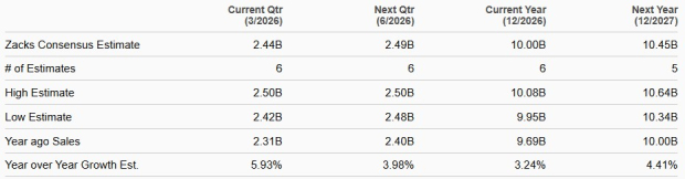 M&T Bank Sales Estimates