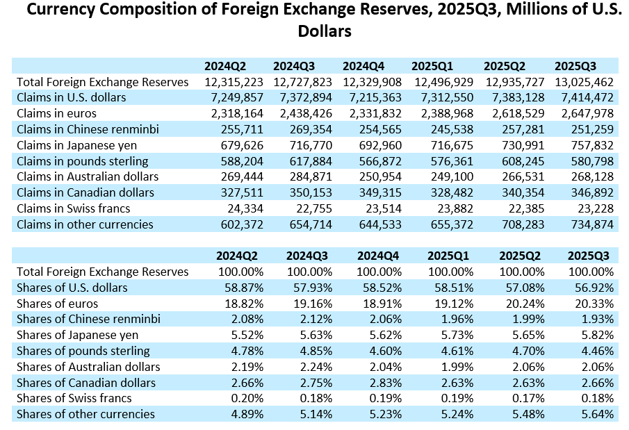 IMF currency table