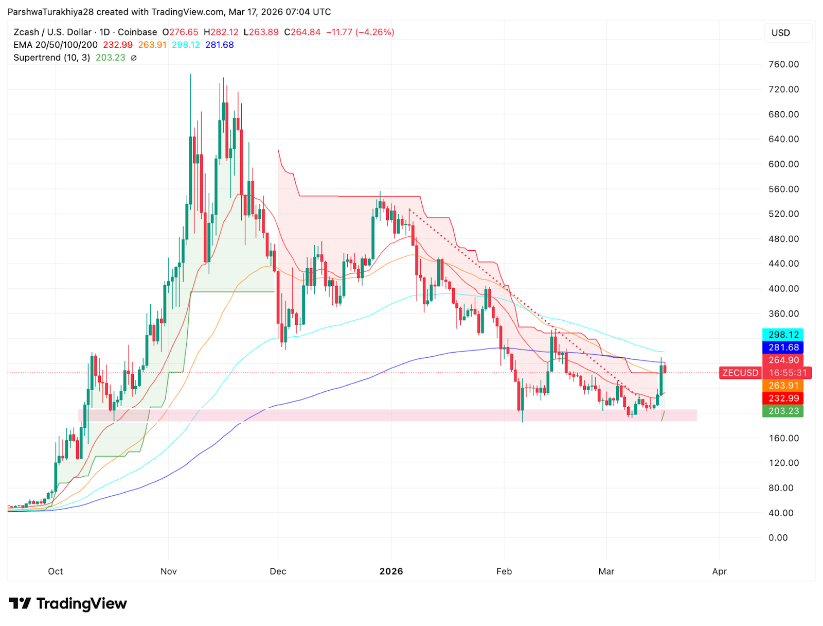 Zcash Price Prediction:ZEC Pulls Back After 20% Rally As $280 Gets Tested