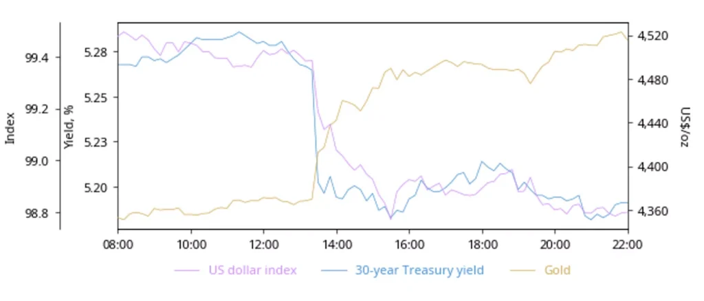 Gold price gets US bond policy boost image 1
