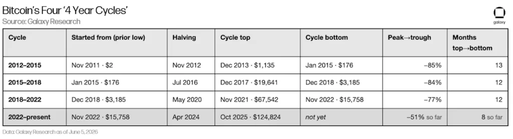  Bitcoin cycle data points to $40K-$46K bottom, Galaxy says 