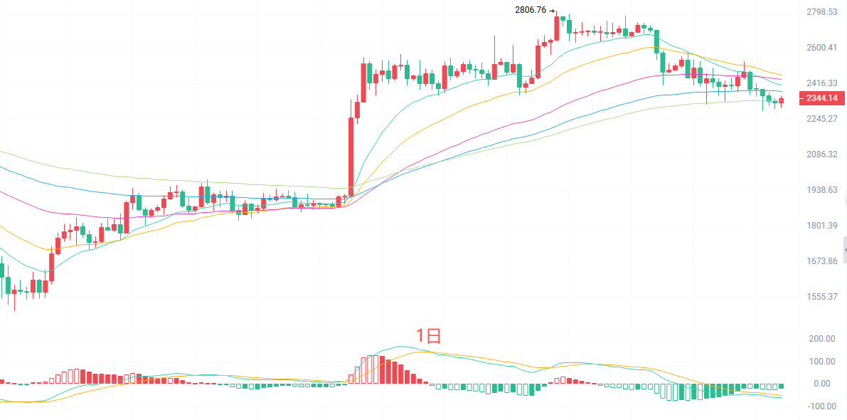 暗号資産アカデミシャン：10.28のethereum（ETH）移動平均線システムが全面的に圧力を受けており、この位置が今後の方向性を決定する。 image 0