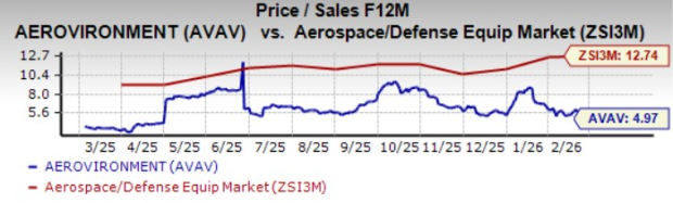 Valuation Comparison Chart