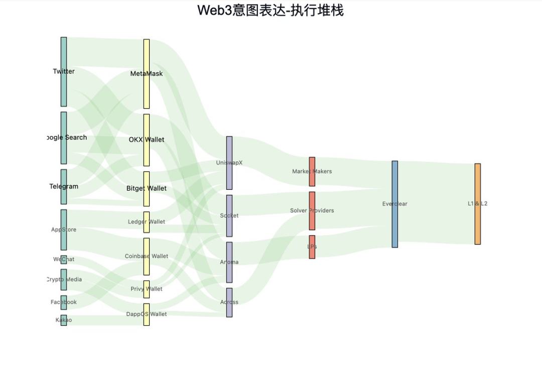 鸟瞰 Intent Centric 原语与实例化进程 image 2