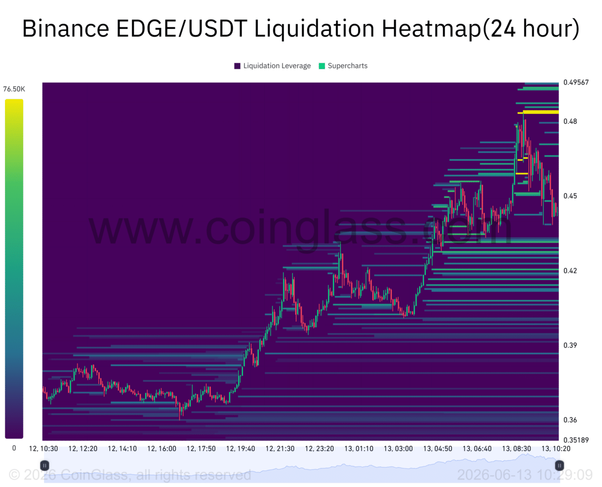 EDGE explodes 20% – Open Interest jumps as $0.50 liquidity calls image 4