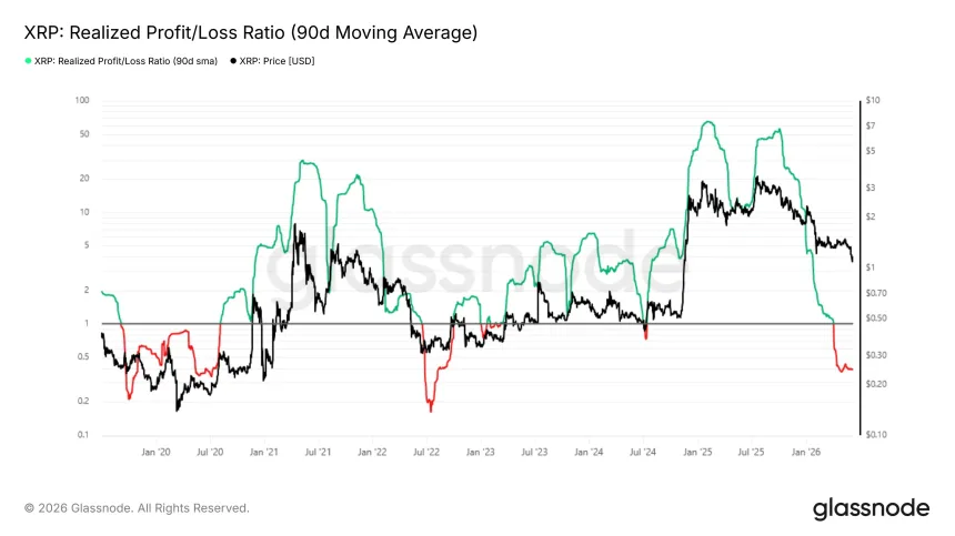 XRP Sees Intense Capitulation As Profit-To-Loss Ratio Plunges