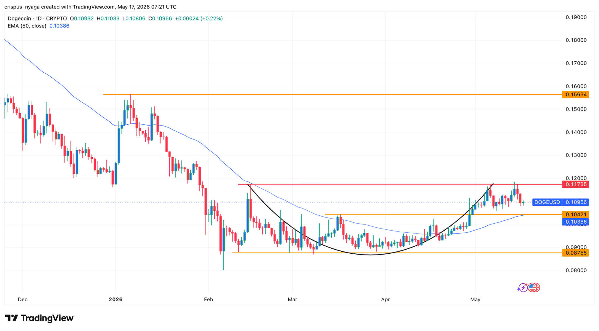  Dogecoin bildet ein bullisches Muster, während der steigende Rohölpreis ein Risiko darstellt 