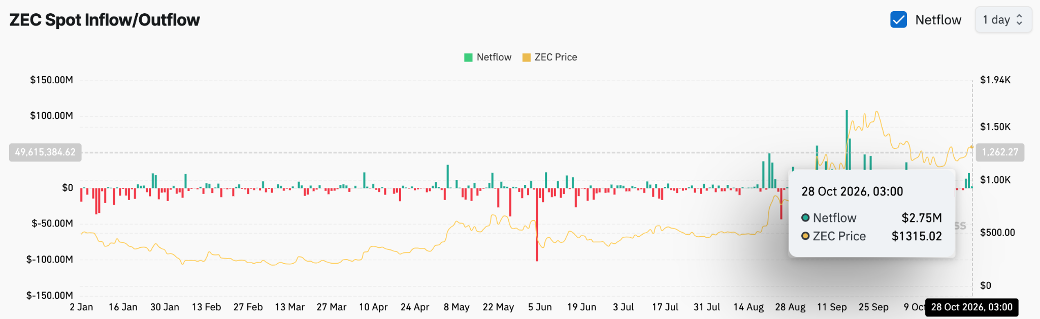 Zcash Price Prediction: ZEC Rally Faces Pressure as Co-Founder Proposes Ending Grants Funding image 2