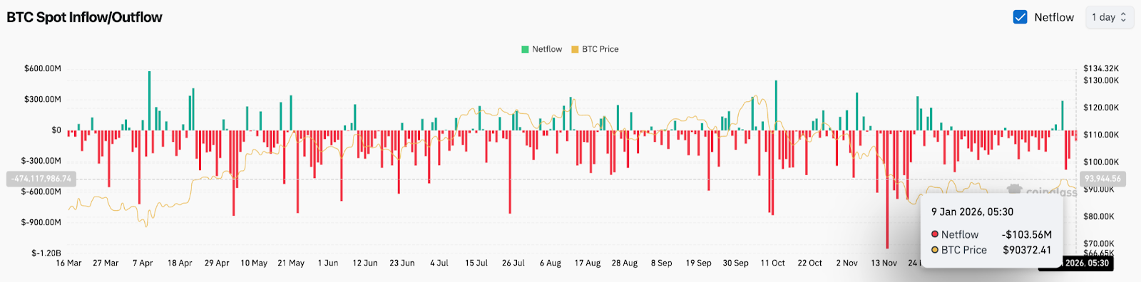 比特幣價格預測：ETF資金流出加劇賣壓 image 3