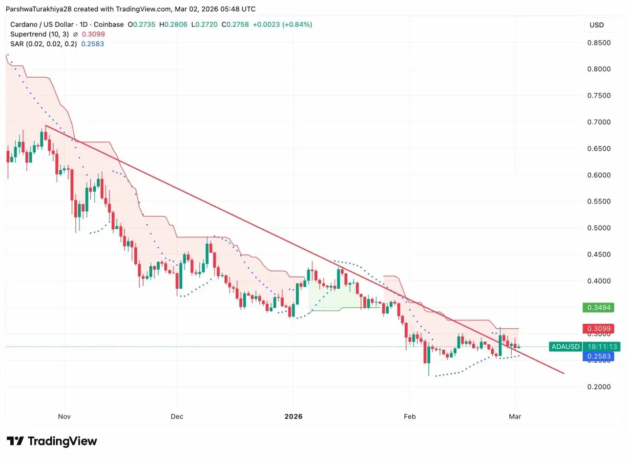 Cardano Price Prediction: Trendline Retest at $0.2676 – Is $0.5 The Next Target? image 1