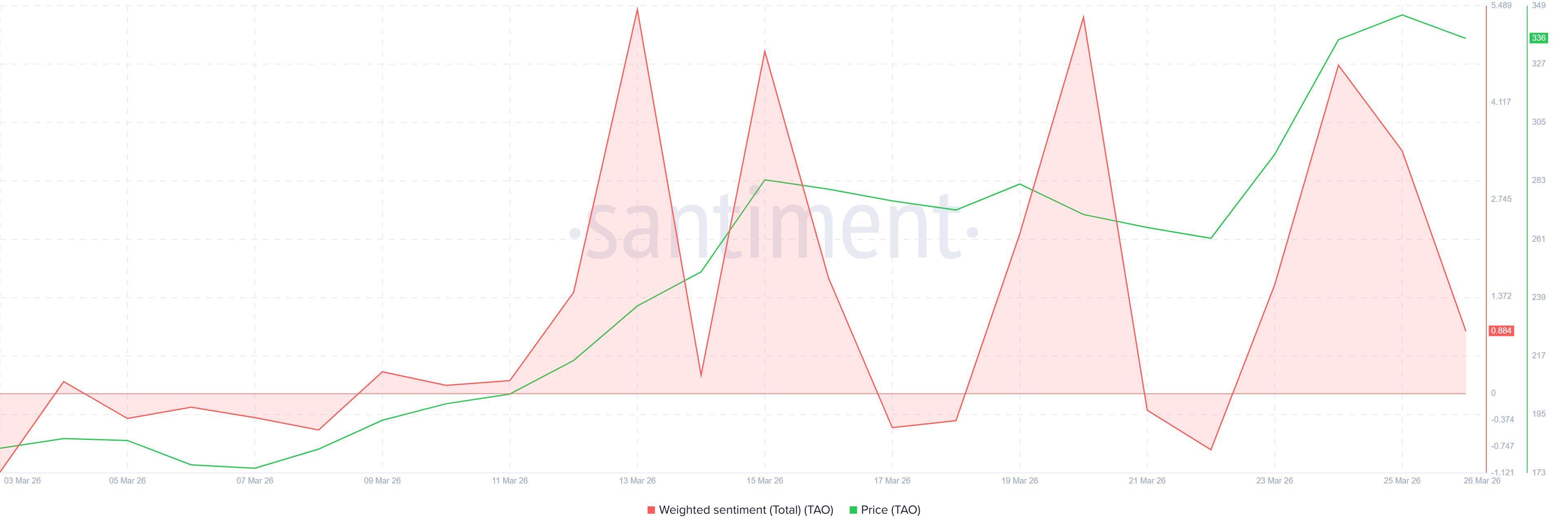 Bittensor (TAO) Escapes 4-Month Long Barrier, Yet Price May Not Reach $400 image 2