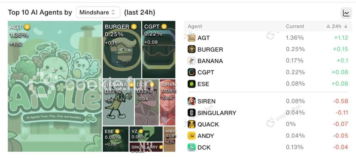 AGT 杀疯了：BNB AI Game TOP 1，AIVille 才是 USD1 生态的黑马 image 2